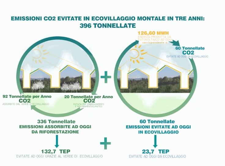 thumbnail_Grafico Ecovillaggio CO2