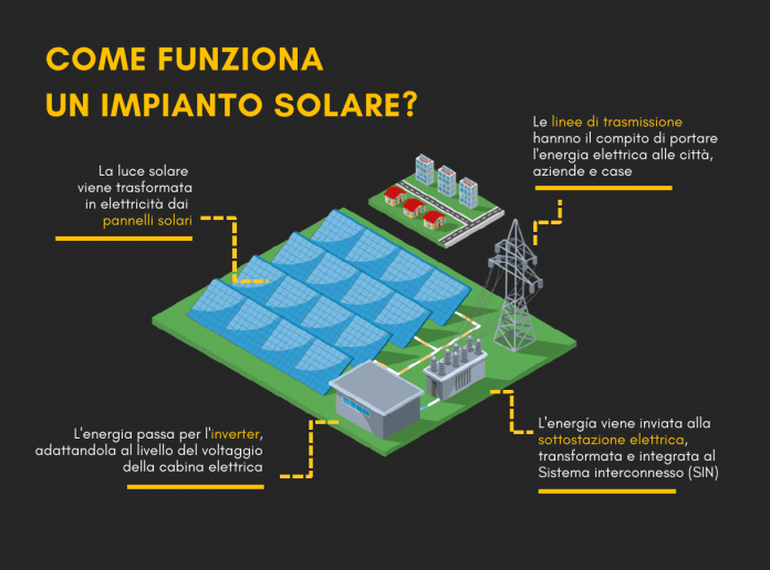 come funziona un impianto solare
